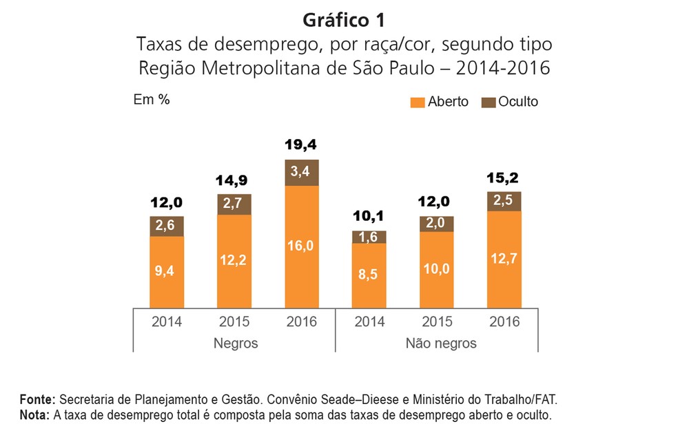 Taxa de desemprego de negros na Grande SP sobe para 19,4% em 2016, diz ...