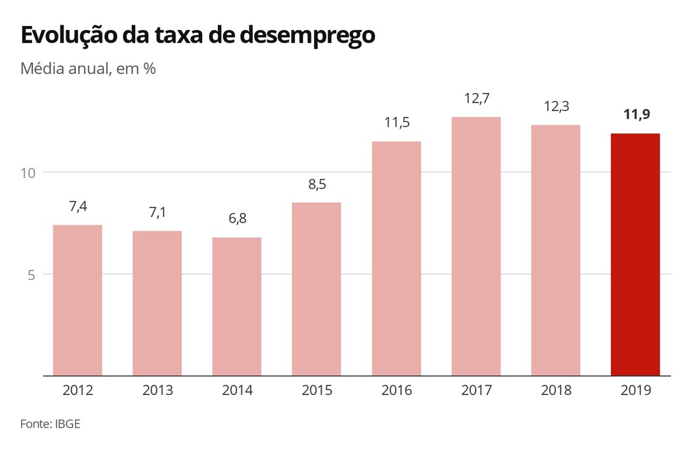 Evolução da taxa anual de desemprego — Foto: Economia G1