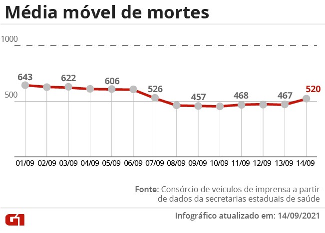 Brasil volta a ter média móvel acima de 500 mortes diárias por Covid após 6 dias