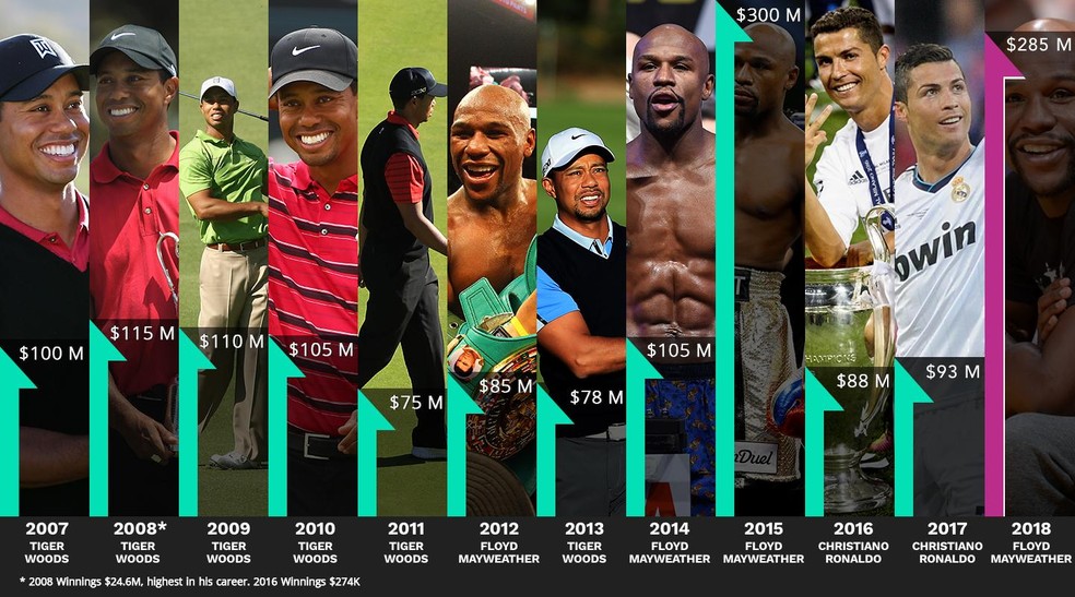 Forbes divulga lista dos 100 atletas mais bem pagos do mundo Justiça