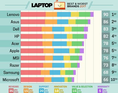 Melhores notebooks de 2016/2017 - revista Laptop (Foto: reprodução Laptop.com)