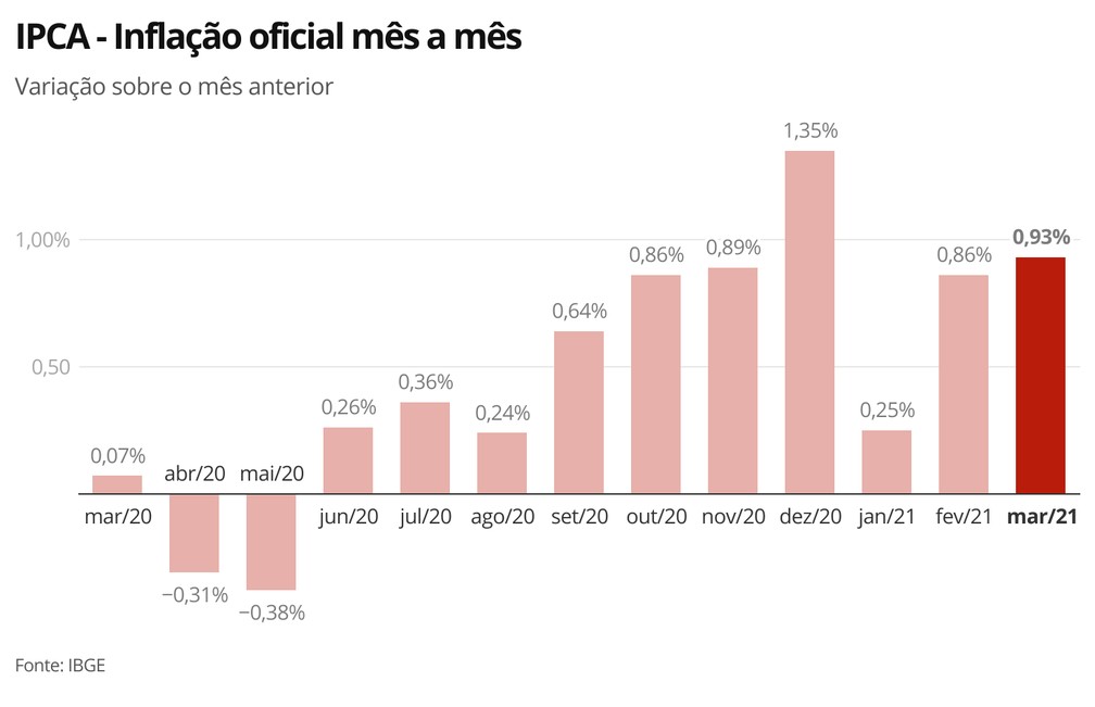 Inflação foi a maior para um mês de março desde 2015 — Foto: Economia/G1