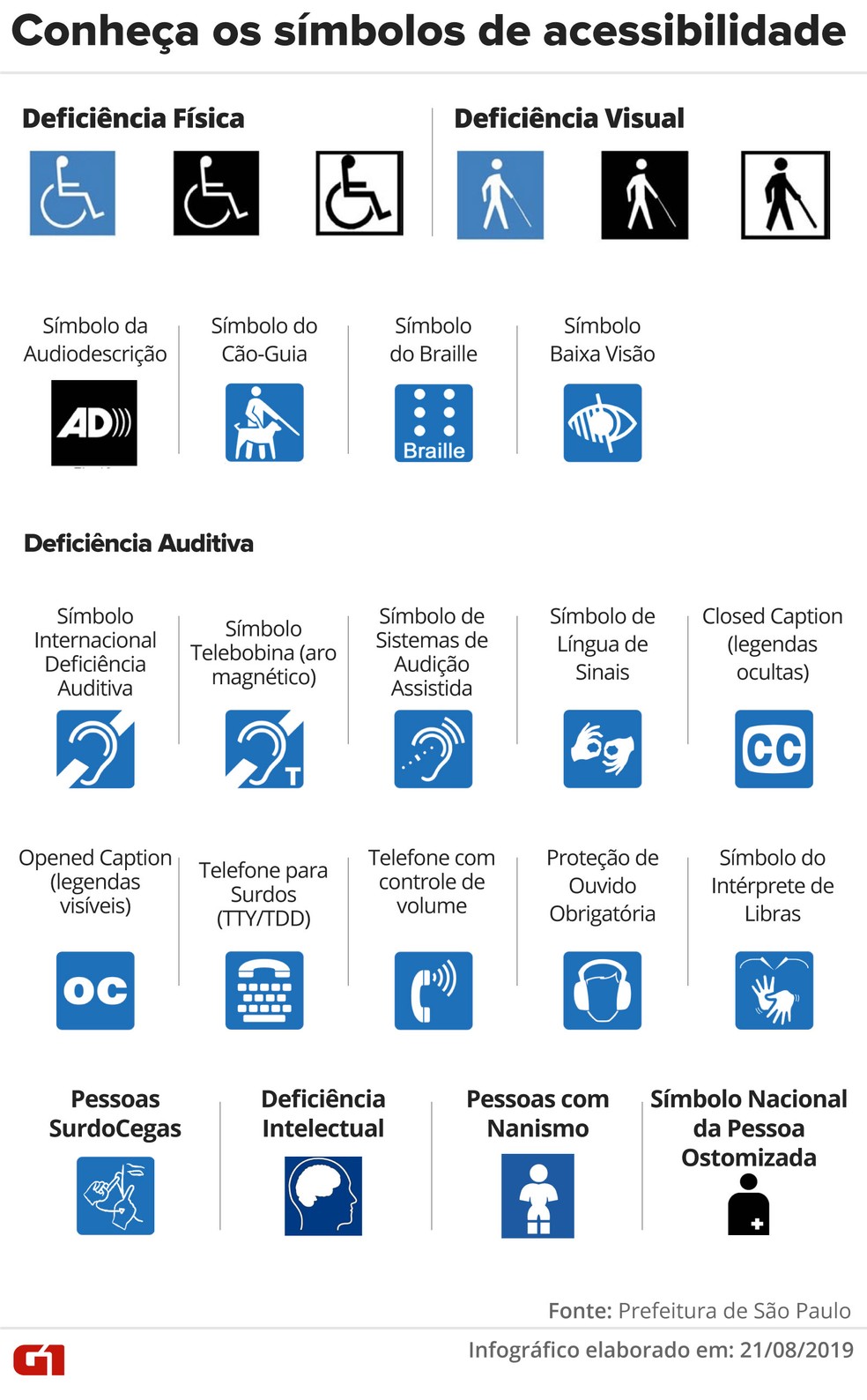 Veja os sÃ­mbolos internacionais de acessibilidade â Foto: Juliane Souza/Editoria de Arte/G1