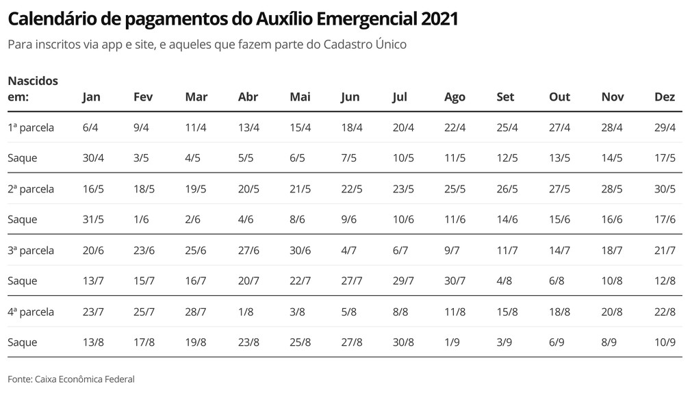 Calendário Auxílio Emergencial - inscritos app e site - 13.5.21 — Foto: Economia G1