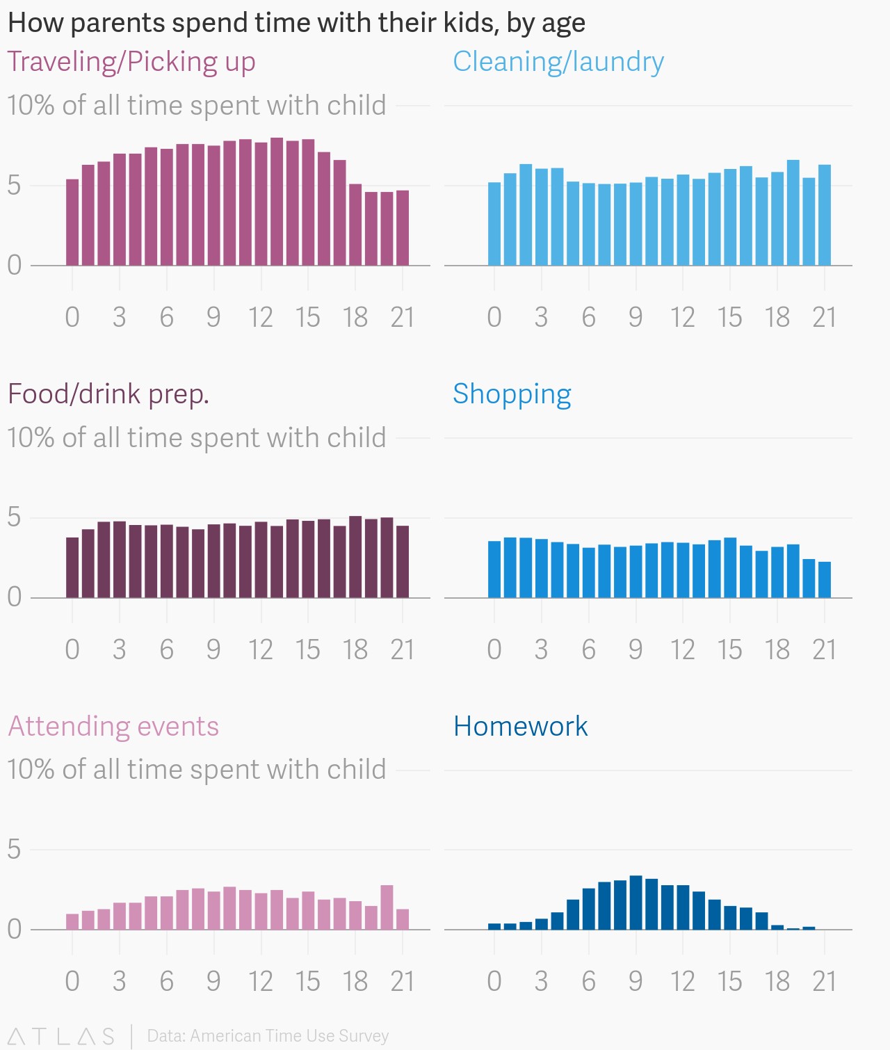 COMO OS PAIS GASTAM O TEMPO COM OS FILHOS, POR IDADE. Em sentido horário, começando pelo topo esquerdo: levando/buscando, limpando/lavando roupa, comprando, fazendo lição de casa,indo a eventos e preparando alimentos/bebidas, (Foto: Quartz)