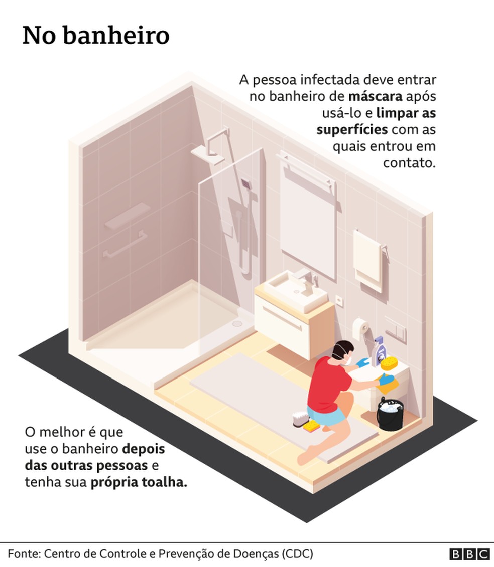 Covid-19 em casa: banheiro — Foto: BBC