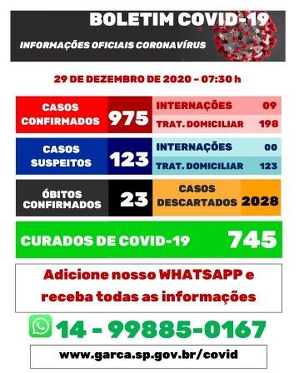 Boletim epidemiológico de Garça, ainda sem o registro da 24ª morte, informada no fim da tarde desta terça-feira — Foto: Prefeitura de Garça/Divulgação