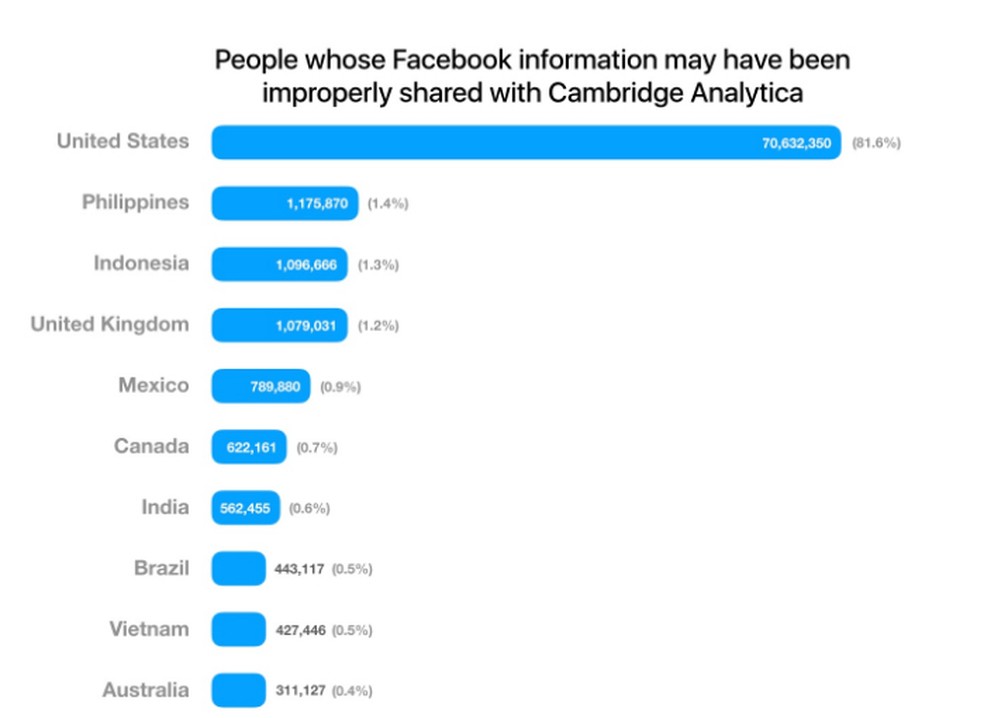 Facebook estima que 87 milhões o nº de usuários tiveram dados explorados pela Cambridge Analytica, sendo 443 mil no Brasil (Foto: Divulgação)