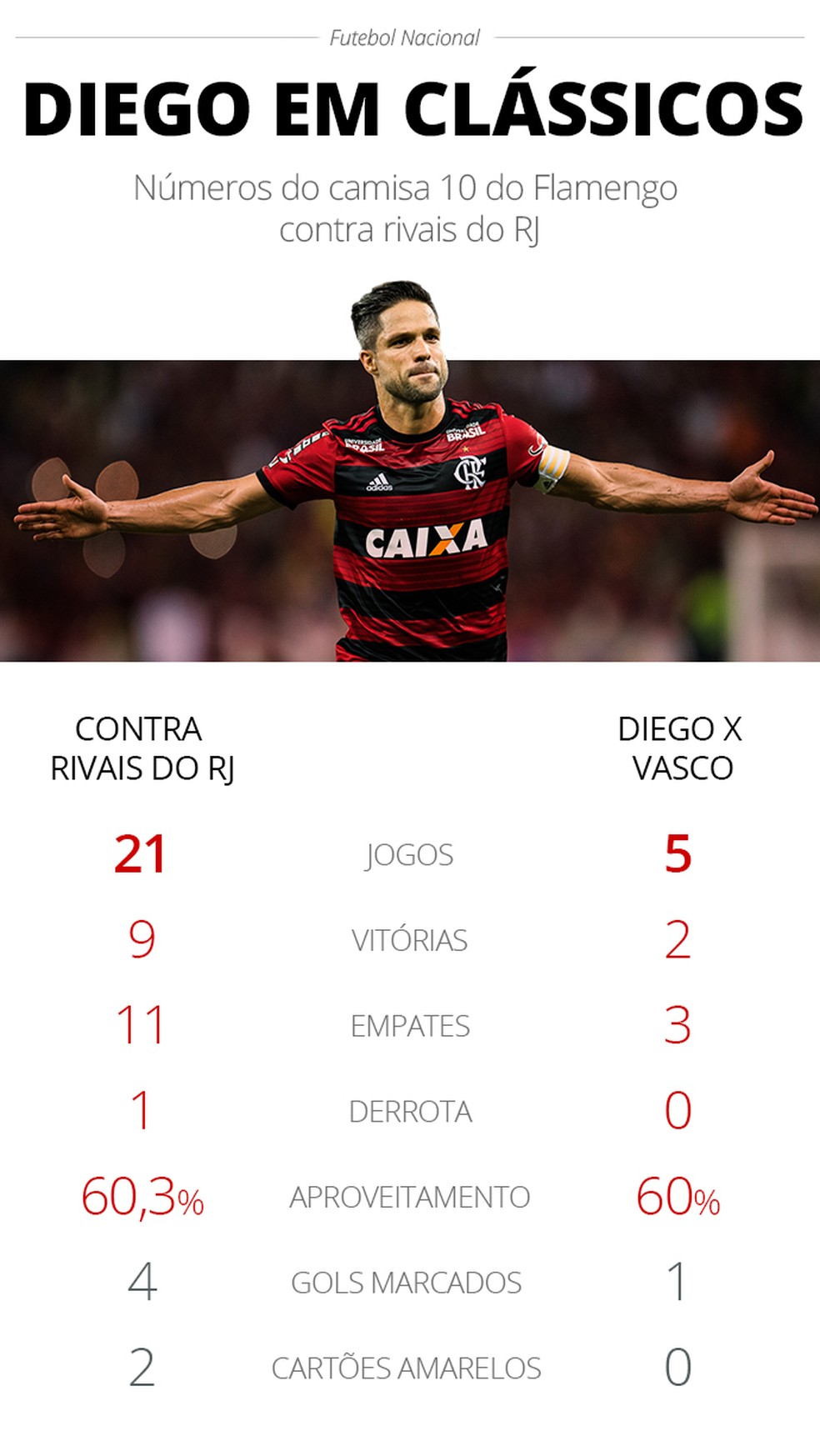 Info - Diego em cl&aacute;ssicos &mdash; Foto: GloboEsporte.com