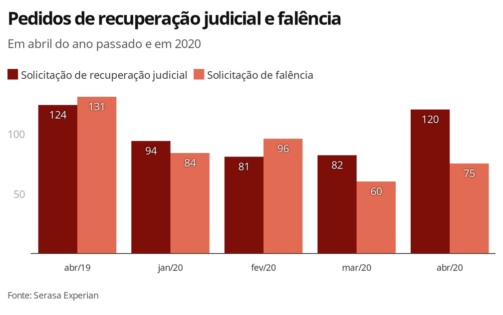 Pedidos de falência e recuperação judicial — Foto: Economia G1