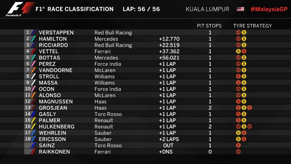 Resultado final - GP da Malásia (Foto: Reprodução/Twitter)