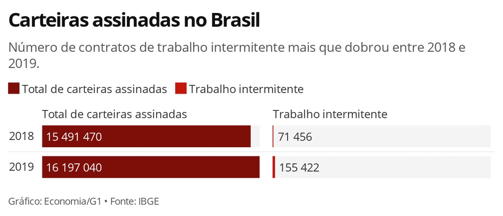 Em dois anos, dobra o número de contratos de trabalho intermitente firmados no Brasil — Foto: Economia/G1