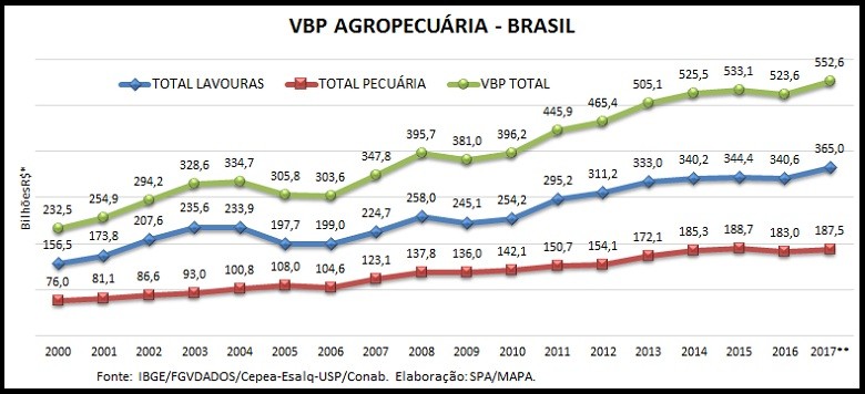 vbp-agropecuaria-2017 (Foto: Ministério da Agricultura/Divulgação)