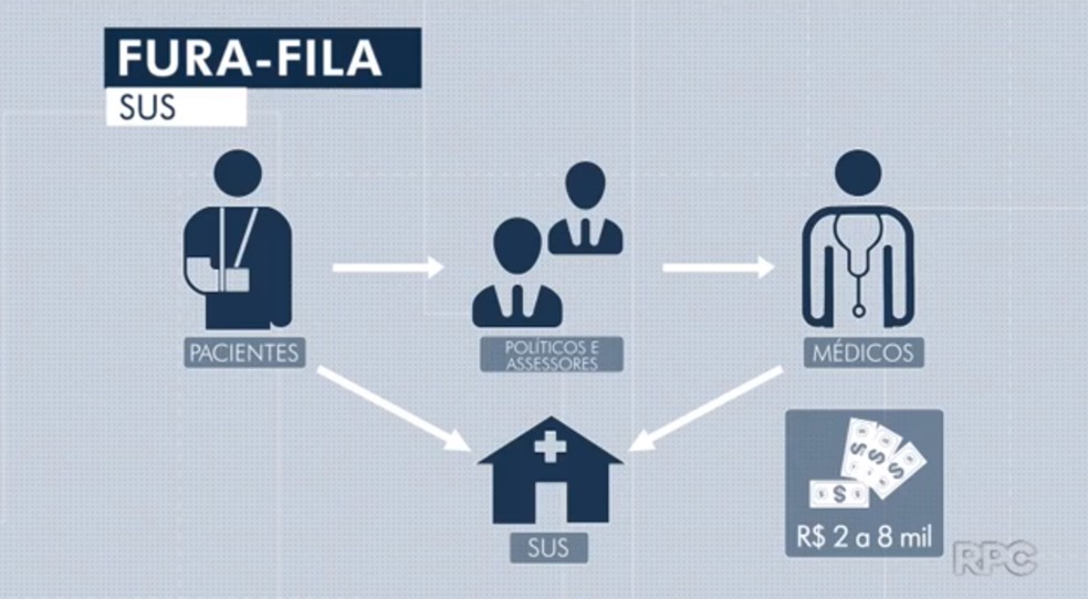 Cobranças indevidas em esquema para furar fila do SUS no Paraná ultrapassaram R$ 100 mil, diz MP — Foto: Reprodução/RPC