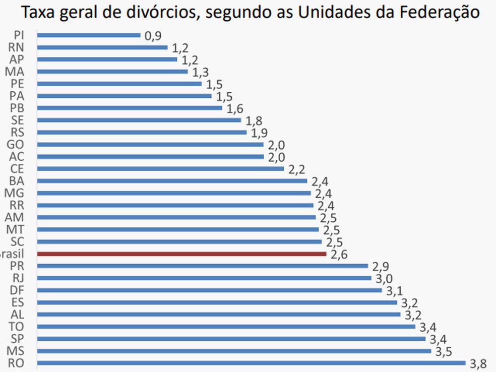 Paraíba tem a 7ª menor quantidade de divórcios registrados no Brasil em 2018, diz IBGE — Foto: IBGE/Divulgação