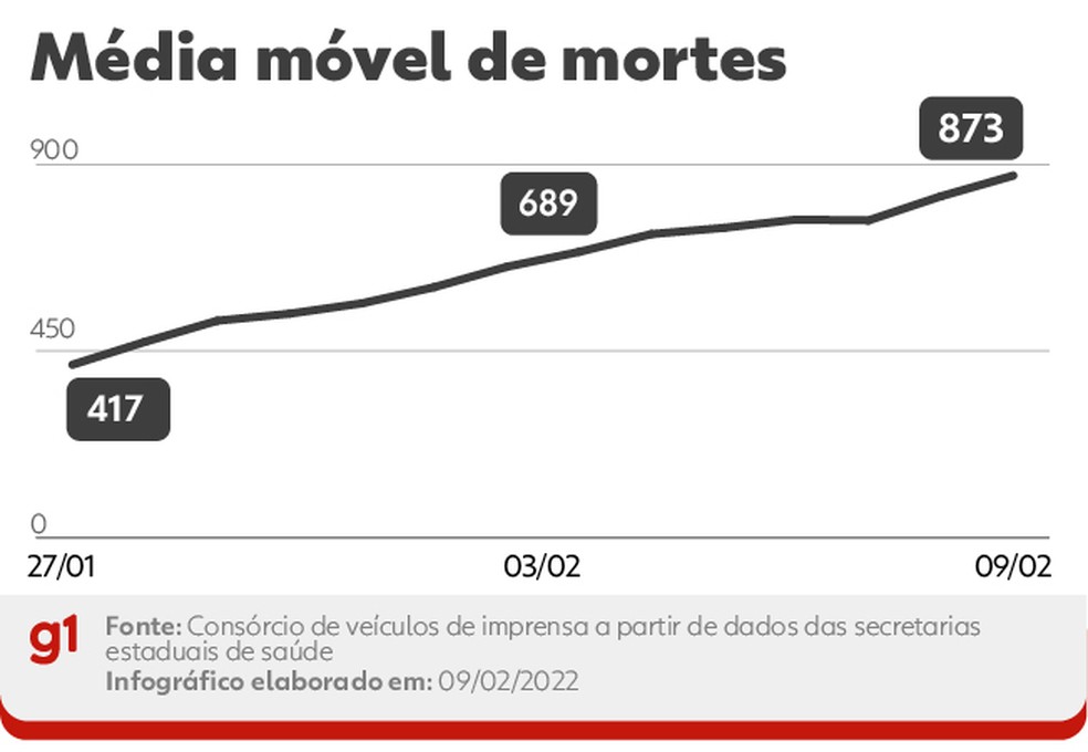 Média móvel de óbitos por Covid no Brasil, a cada dia, nos últimos 14 dias. A variação percentual leva em conta a comparação entre os números das duas pontas do período — Foto: Editoria de Arte/g1