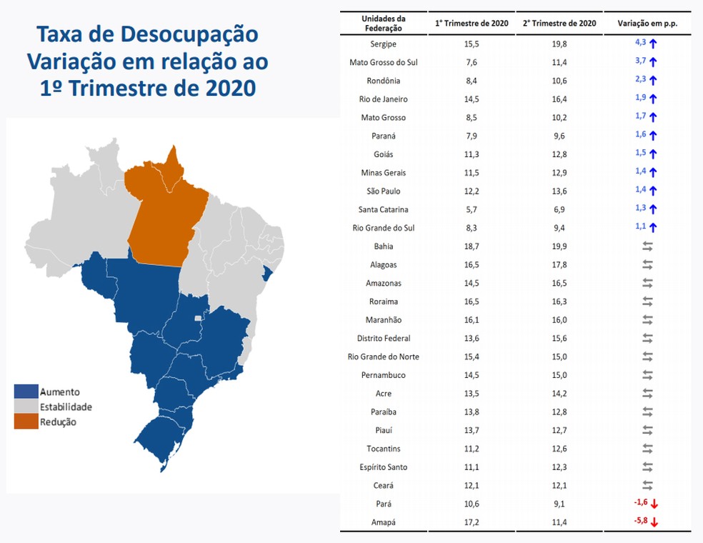 Desemprego cresce em 11 estados no 2º trimestre  — Foto: Divulgação/IBGE