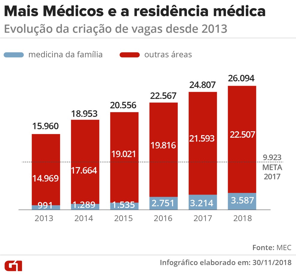 Mais médicos e a expansão de vagas em residência médica (geral) e em medicina da família — Foto: Karina Almeida/G1