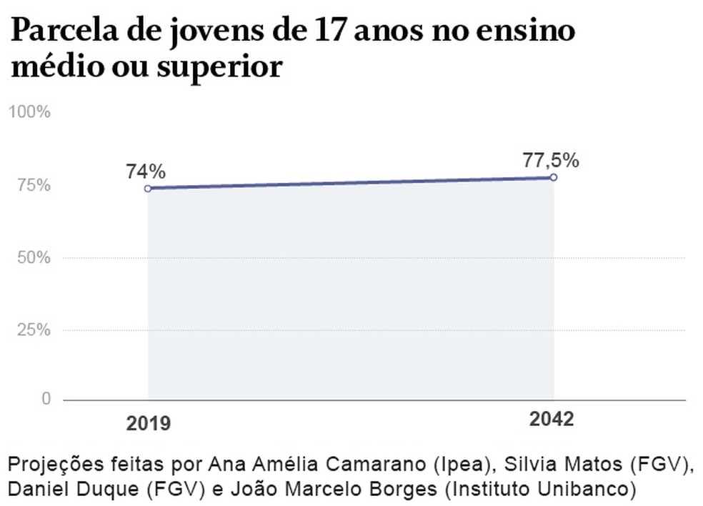 Parcela de jovens de 17 anos no ensino médio ou superior. — Foto: Editoria de Arte