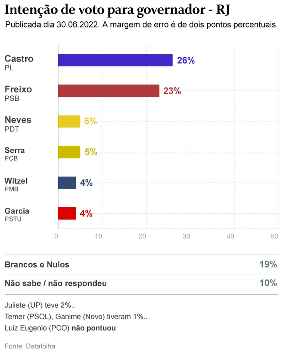 Pesquisa Datafolha sobre intenÃ§Ã£o de voto para governador do Rio â Foto: Arte