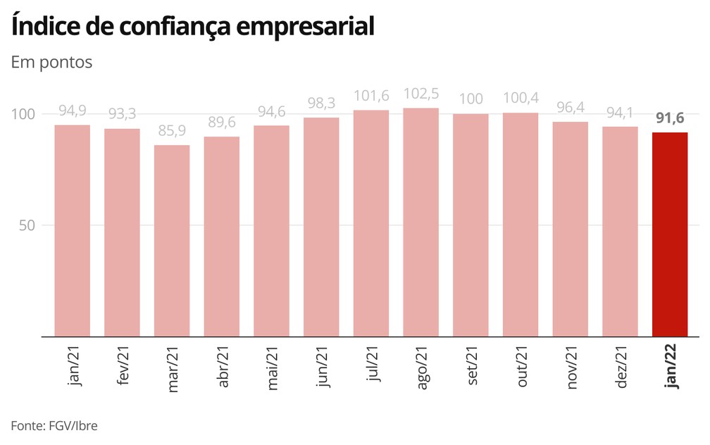 Índice de confiança empresarial — Foto: Economia g1