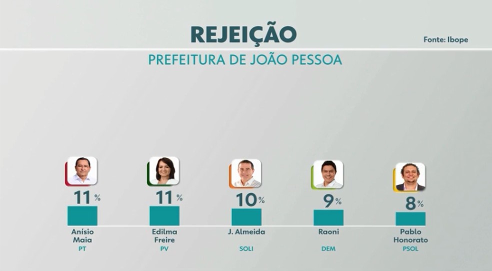 Rejeição — Foto: TV Cabo Branco/Reprodução