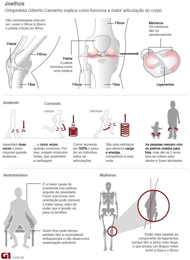 5 cuidados que você deve ter com as articulações ao praticar exercícios  físicos