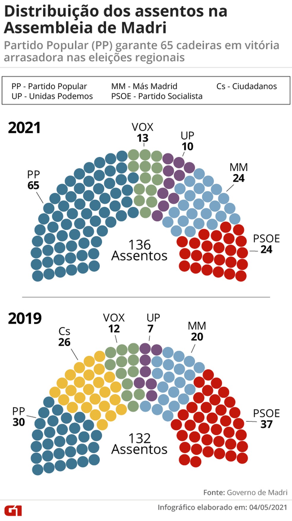 Distribuição dos assentos na Assembleia de Madri — Foto: Elcio Horiuchi/G1