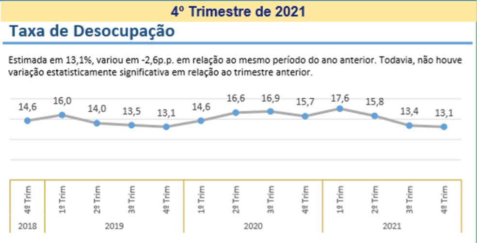 Desocupação no 4º trimestre — Foto: Reprodução