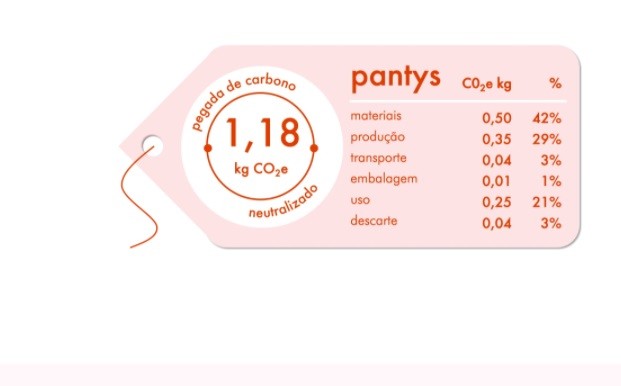 A etiqueta de carbono neutro da Pantys, que monitora a emissão em cada etapa do ciclo de fabricação e uso das peças (Foto: Divulgação)