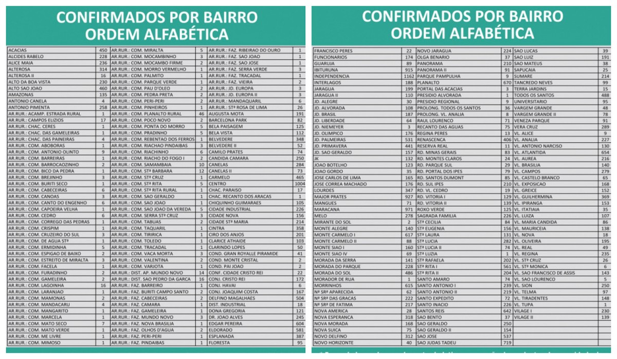 Covid-19: Montes Claros contabiliza  35.978 casos e 849 mortes nesta quinta-feira (8)