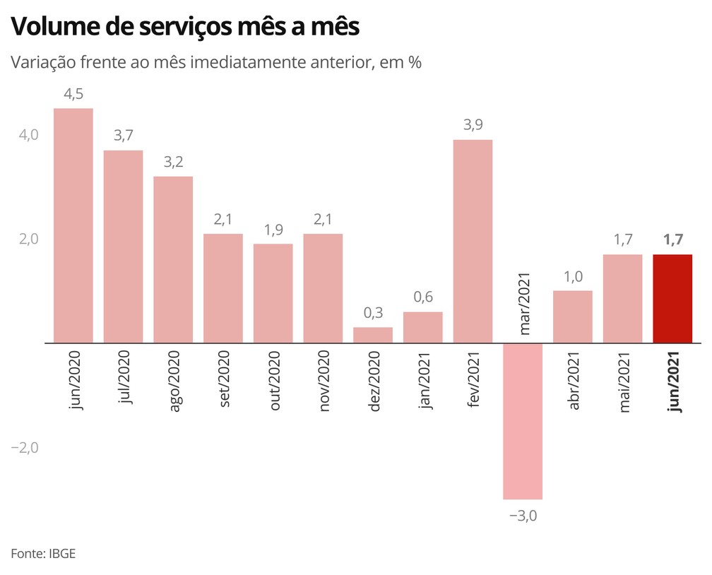 Setor de serviços avançou pelo terceiro mês seguido em junho  — Foto: Economia/G1