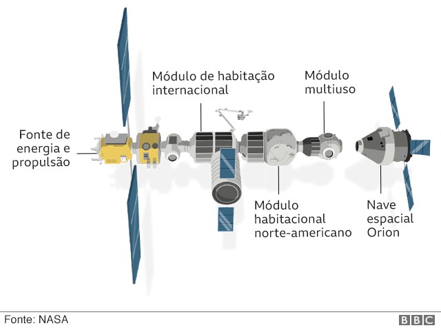 Como seria a estação espacial Gateway (Foto: BBC)