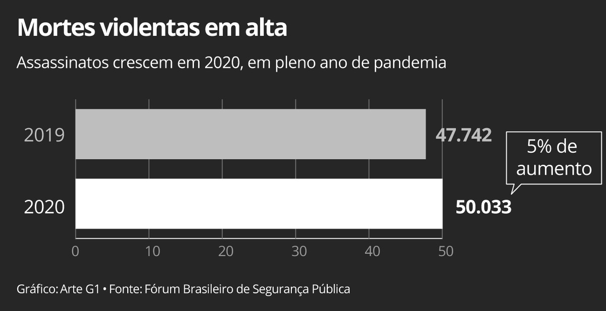Brasil teve 50 mil mortes violentas em 2020, um aumento de 5% em plena pandemia após dois anos de queda, mostra Anuário