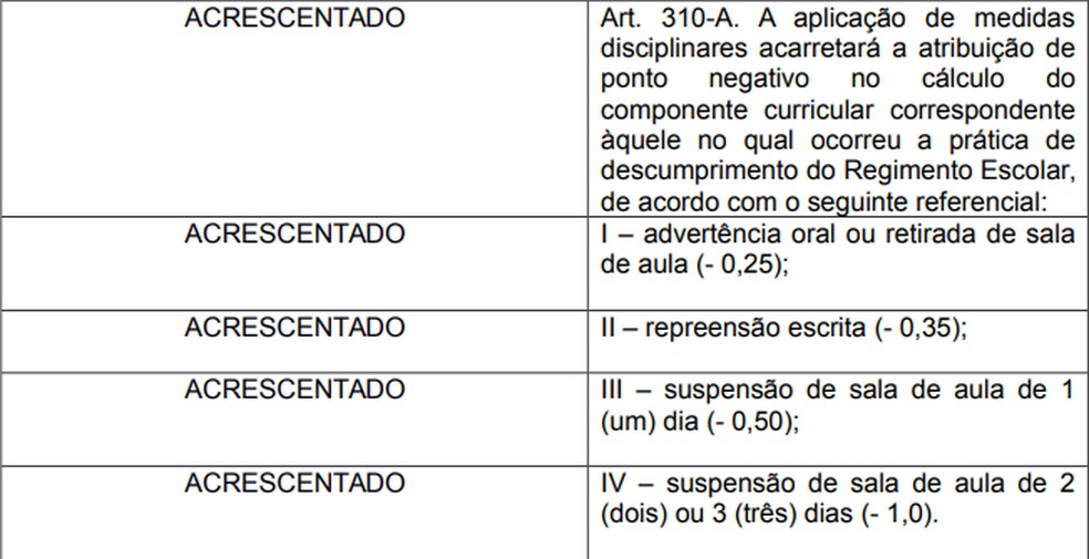 Novo regimento nas escolas públicas do DF institucionaliza nota de comportamento. — Foto: Reprodução