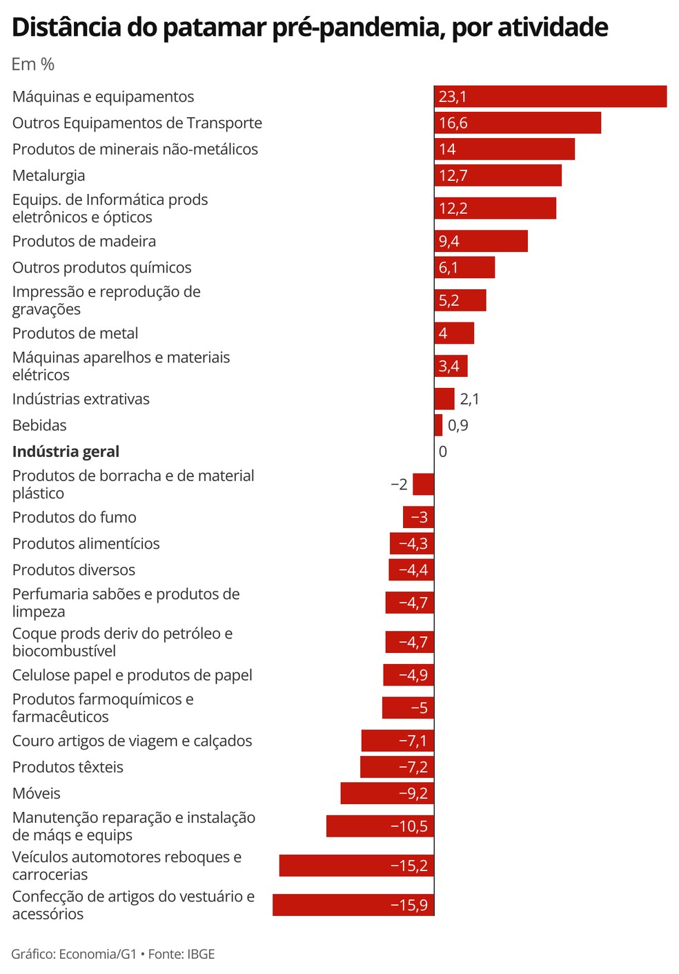 Em junho, maioria das atividades industriais tinham patamar de produção abaixo do nível pré-pandemia — Foto: Economia/G1