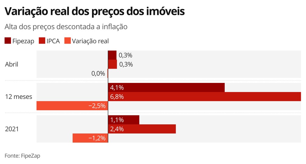 Variação real dos preços dos imóveis — Foto: Economia G1