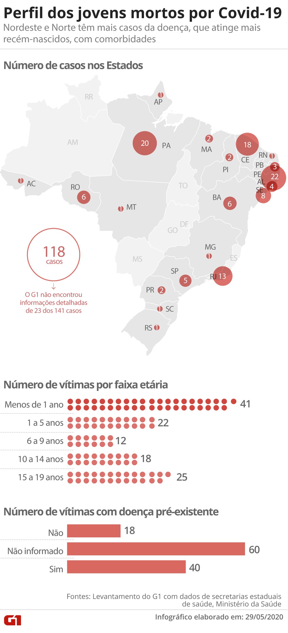 Perfil dos jovens até 19 anos mortos por Covid-19 no Brasil — Foto: Aparecido Gonçalves/G1