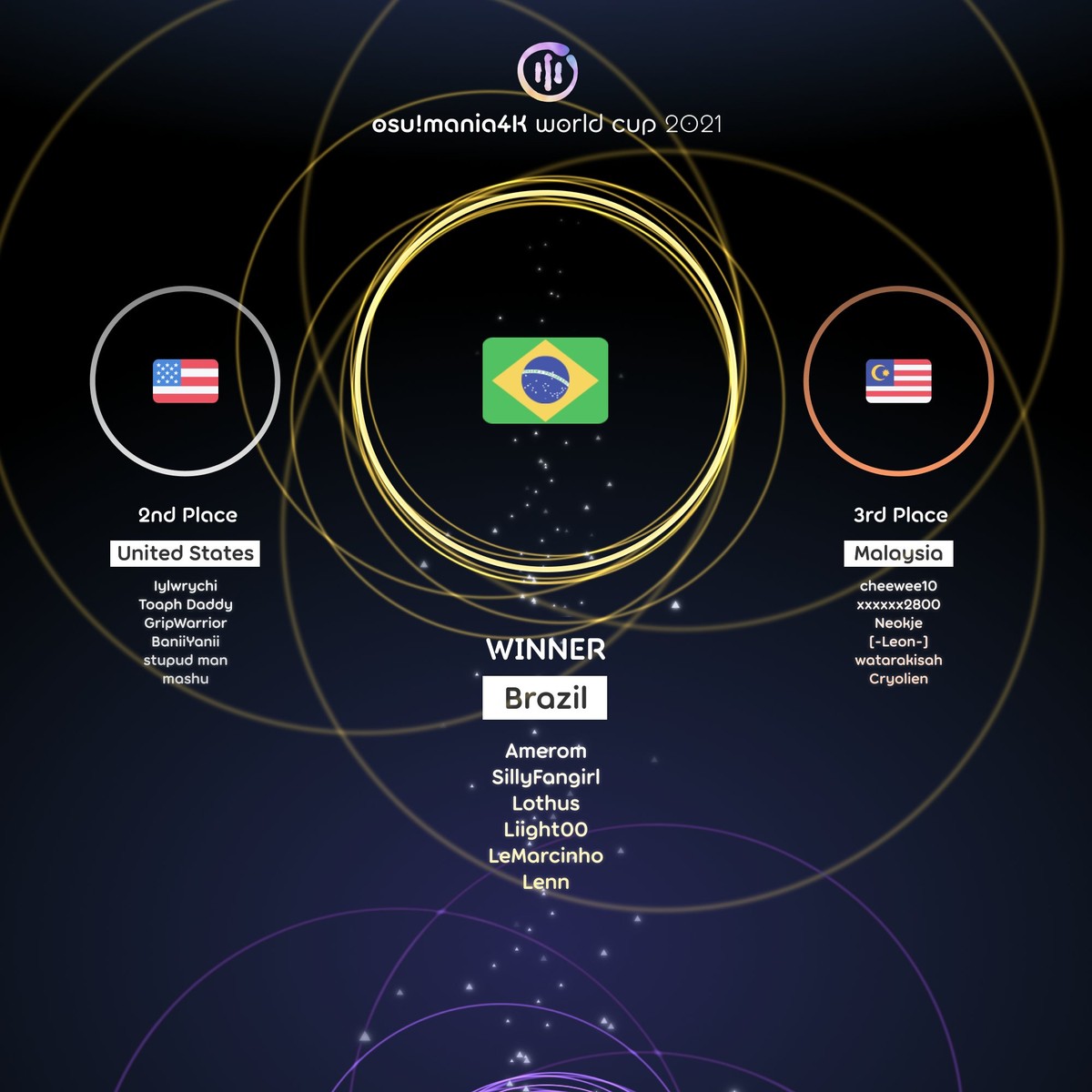 Brasil é bicampeão mundial de osu!mania esports ge