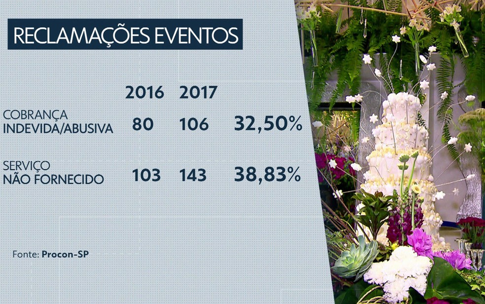 Arte mostra aumento de reclamaÃ§Ãµes no Procon da prestaÃ§Ã£o de serviÃ§o de eventos (Foto: ReproduÃ§Ã£o/TV Globo)