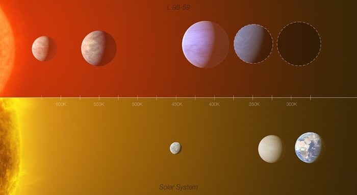 (Em cima): sistema planetário L 98-59 (Em baixo): parte interna do Sistema Solar, que inclui Mercúrio, Vênus e Terra  (Foto: ESO/L. Calçada/M. Kornmesser/O. Demangeon)