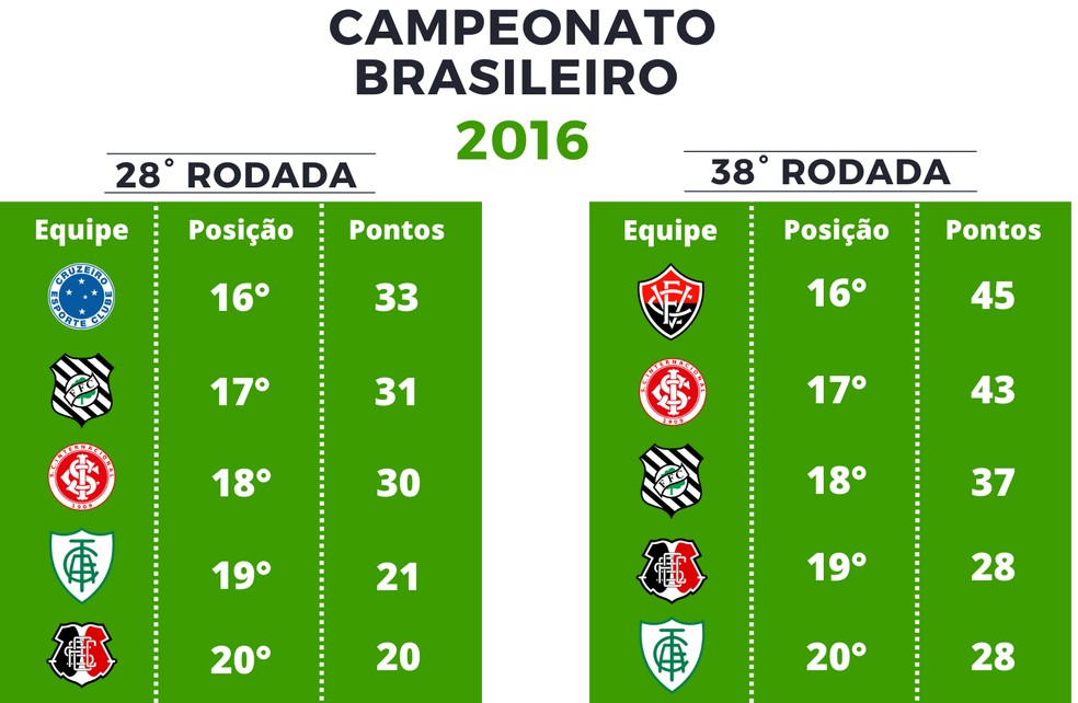 Pontuação Série A de 2016 — Foto: GloboEsporte.com