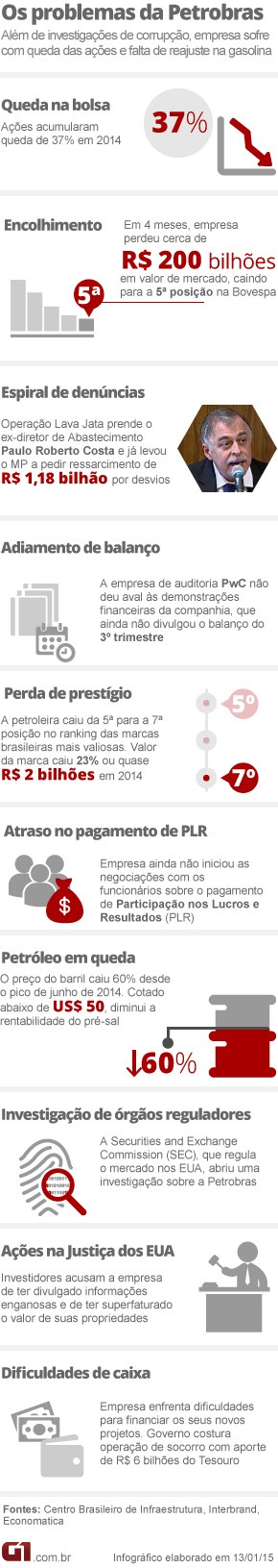 Arte problemas da Petrobras - ATUALIZADA (Foto: Editoria de Arte/G1)