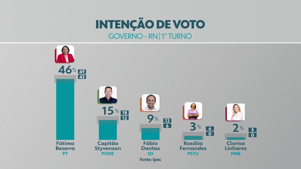 Pesquisa Ipec no RN: Fátima tem 46%, Styvenson 15%, Fabio Dantas, 9% |  Eleições 2022 no Rio Grande do Norte | G1