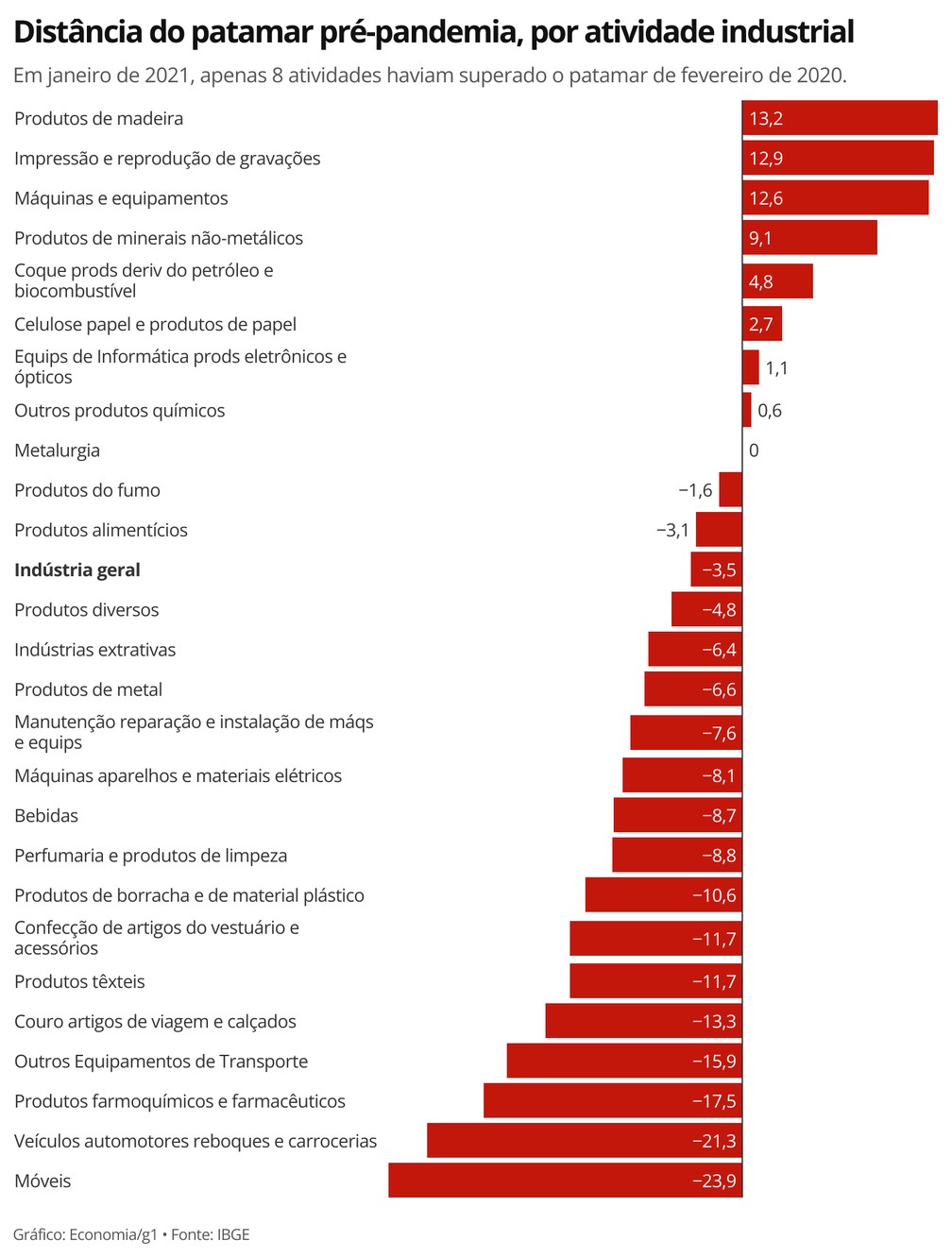 Distância do patamar pré-pandemia, por atividade industrial — Foto: Economia g1