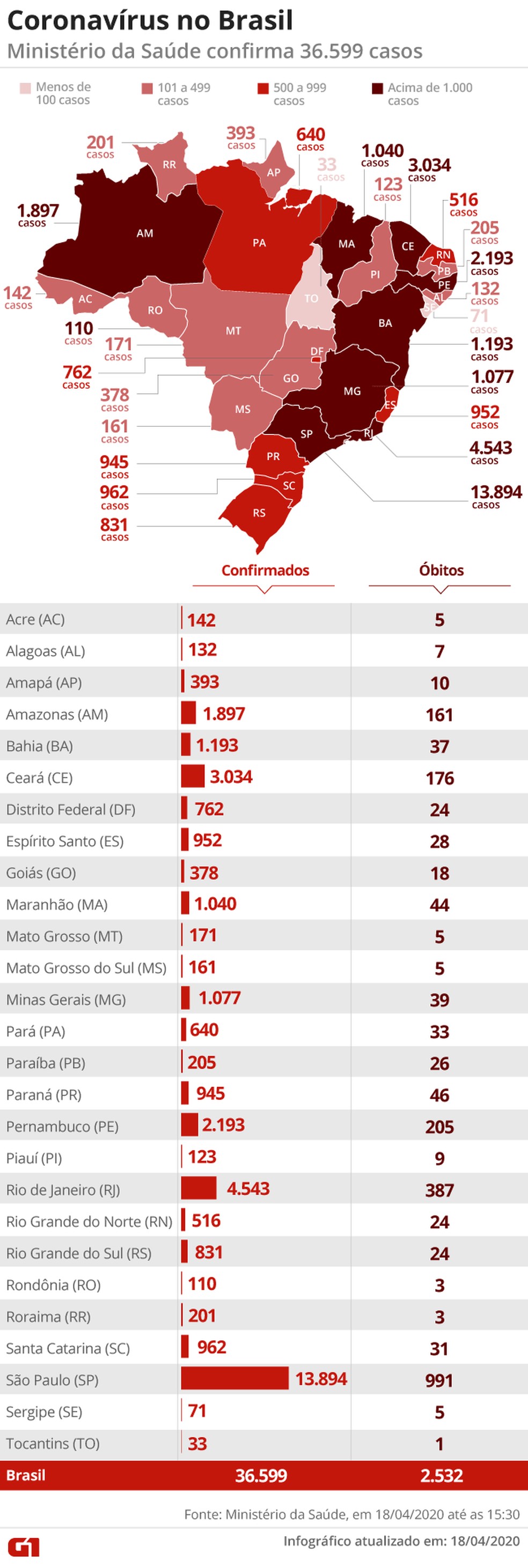Brasil registra 2.347 mortes e 36.599 casos de coronavírus; atualização de 18 de abril de 2020  — Foto: Arte/G1