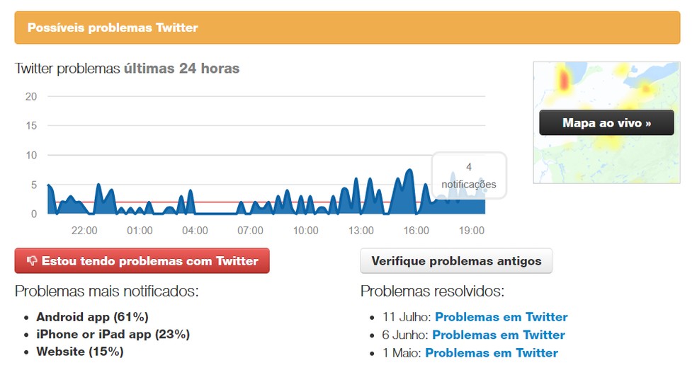 DownDetector mostra problemas no Twitter em tempo real — Foto: Reprodução/Ana Letícia Loubak