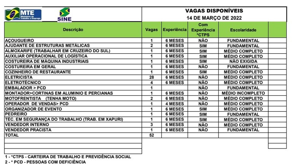 Sine Acre oferta 52 vagas de emprego para esta segunda-feira (14) — Foto: Divulgação/Sine Acre