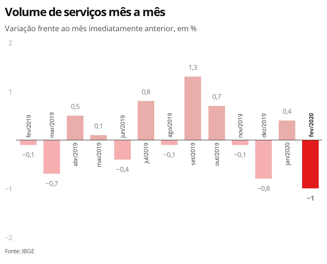 Setor de serviços cai 1% em fevereiro e tem pior resultado desde julho de 2018 thumbnail
