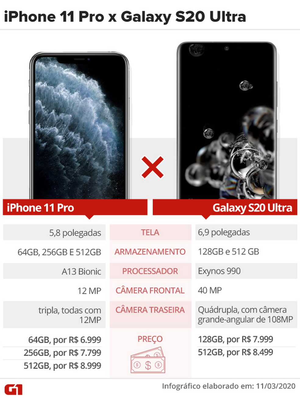 Compare o iPhone 11 Pro com o Galaxy S20 Ultra — Foto: Aparecido Gonçalves/G1